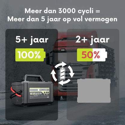 Yesper P5 Monster Start Jumpstarter 12V/24V - Jumpstarter.nl